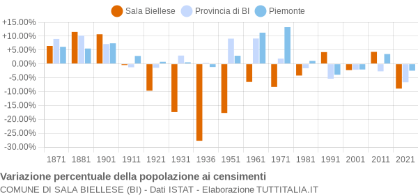 Grafico variazione percentuale della popolazione Comune di Sala Biellese (BI)