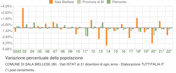 Variazione percentuale della popolazione Comune di Sala Biellese (BI)