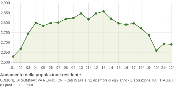 Andamento popolazione Comune di Sommariva Perno (CN)