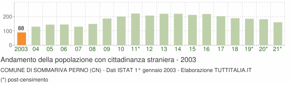Grafico andamento popolazione stranieri Comune di Sommariva Perno (CN)