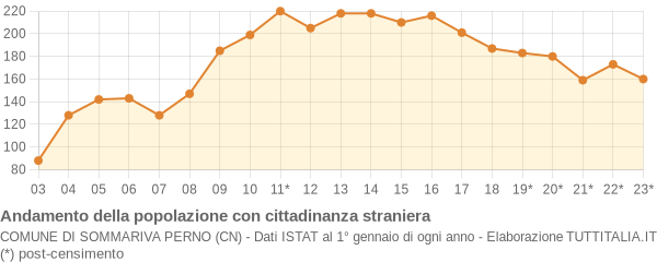 Andamento popolazione stranieri Comune di Sommariva Perno (CN)