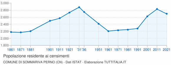 Grafico andamento storico popolazione Comune di Sommariva Perno (CN)