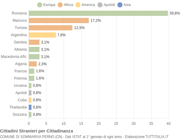 Grafico cittadinanza stranieri - Sommariva Perno 2007