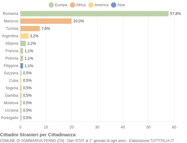 Grafico cittadinanza stranieri - Sommariva Perno 2009