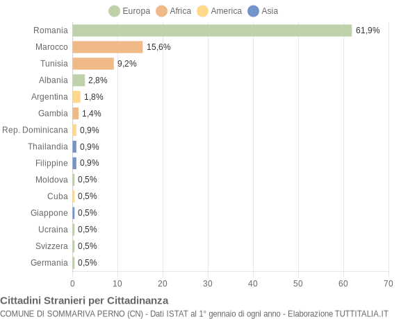 Grafico cittadinanza stranieri - Sommariva Perno 2014