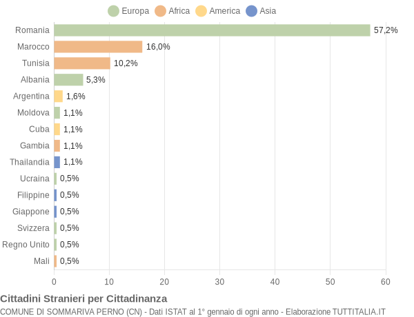 Grafico cittadinanza stranieri - Sommariva Perno 2018