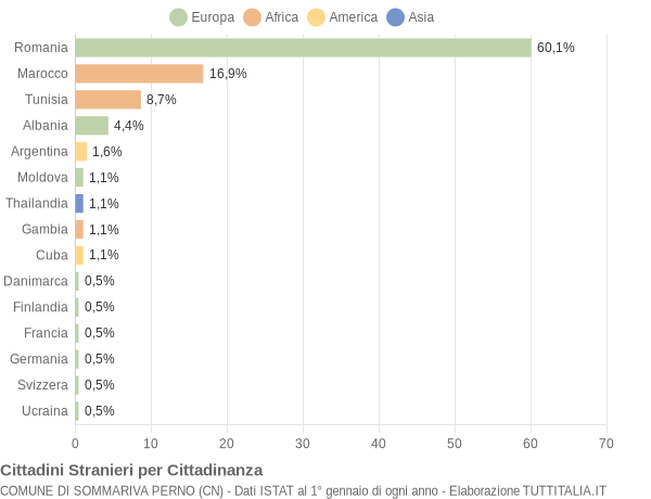 Grafico cittadinanza stranieri - Sommariva Perno 2019