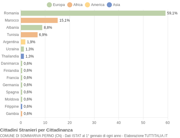 Grafico cittadinanza stranieri - Sommariva Perno 2021