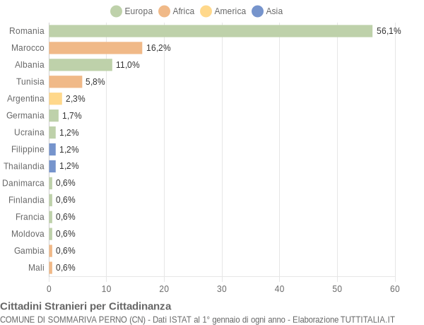 Grafico cittadinanza stranieri - Sommariva Perno 2022