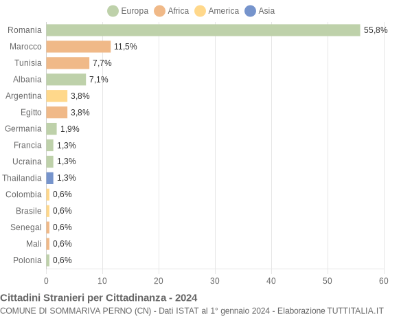 Grafico cittadinanza stranieri - Sommariva Perno 2024