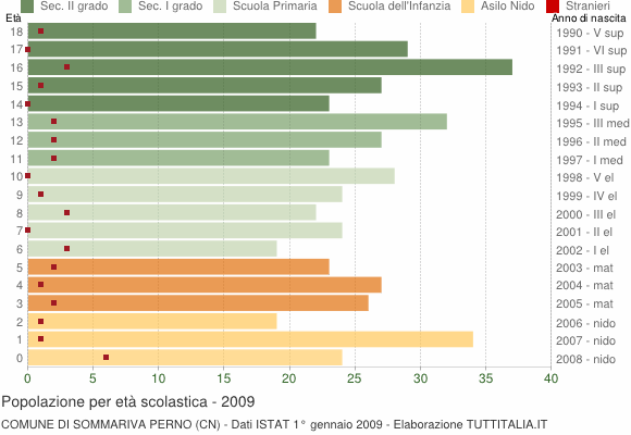 Grafico Popolazione in età scolastica - Sommariva Perno 2009