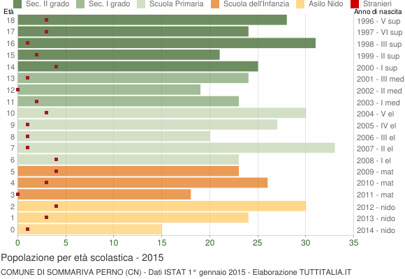 Grafico Popolazione in età scolastica - Sommariva Perno 2015