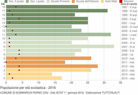 Grafico Popolazione in età scolastica - Sommariva Perno 2016