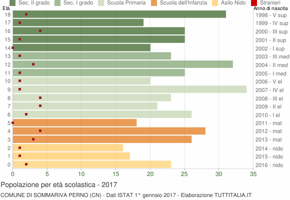 Grafico Popolazione in età scolastica - Sommariva Perno 2017