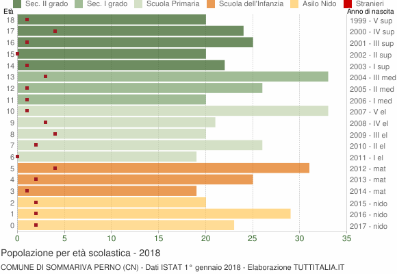 Grafico Popolazione in età scolastica - Sommariva Perno 2018
