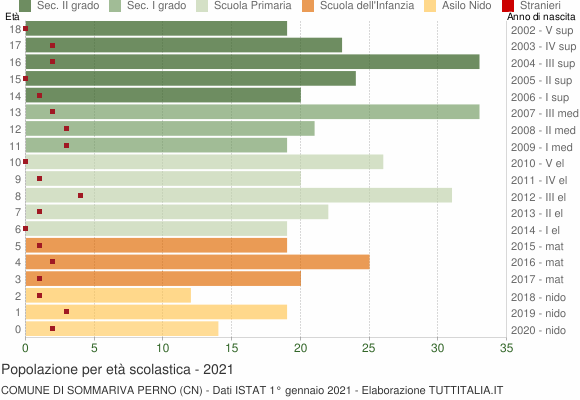 Grafico Popolazione in età scolastica - Sommariva Perno 2021