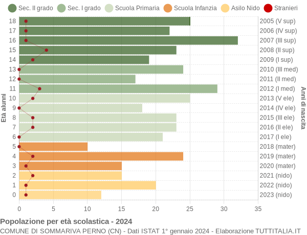 Grafico Popolazione in età scolastica - Sommariva Perno 2024