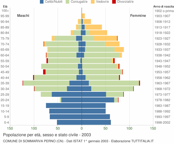 Grafico Popolazione per età, sesso e stato civile Comune di Sommariva Perno (CN)