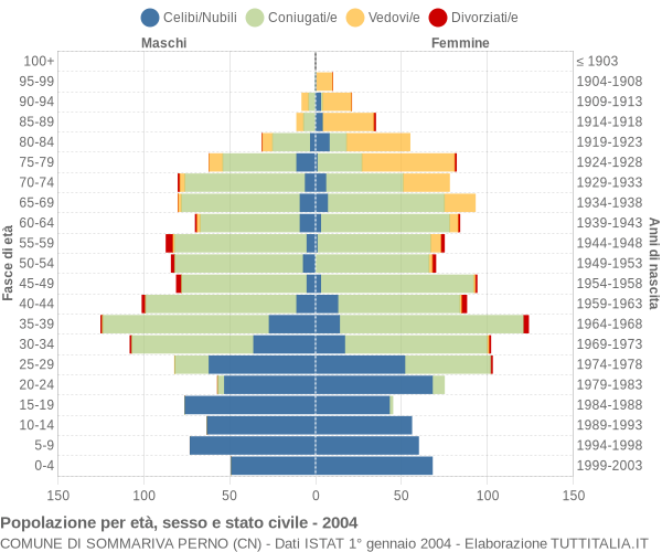 Grafico Popolazione per età, sesso e stato civile Comune di Sommariva Perno (CN)