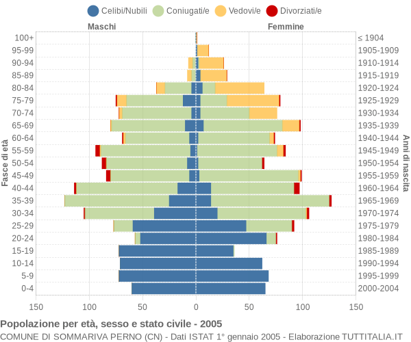 Grafico Popolazione per età, sesso e stato civile Comune di Sommariva Perno (CN)