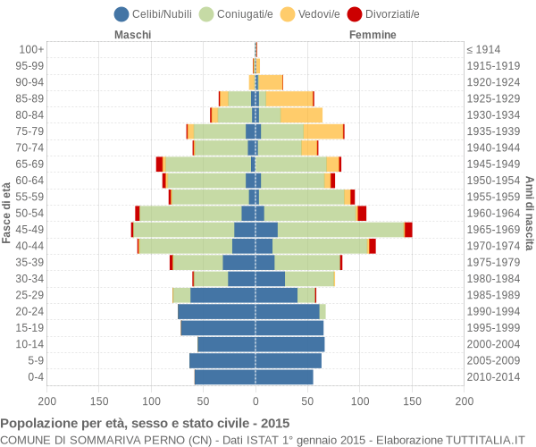 Grafico Popolazione per età, sesso e stato civile Comune di Sommariva Perno (CN)