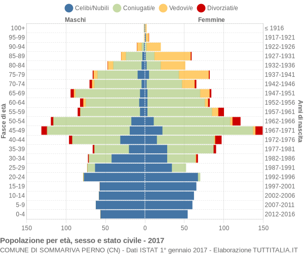 Grafico Popolazione per età, sesso e stato civile Comune di Sommariva Perno (CN)