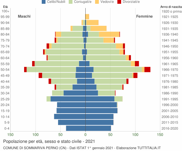 Grafico Popolazione per età, sesso e stato civile Comune di Sommariva Perno (CN)