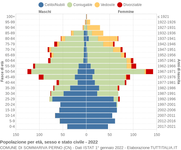 Grafico Popolazione per età, sesso e stato civile Comune di Sommariva Perno (CN)