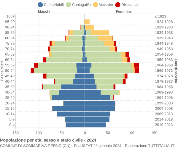 Grafico Popolazione per età, sesso e stato civile Comune di Sommariva Perno (CN)