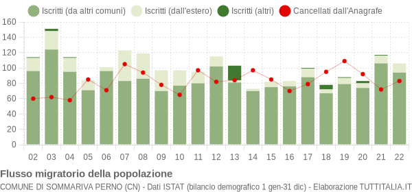 Flussi migratori della popolazione Comune di Sommariva Perno (CN)