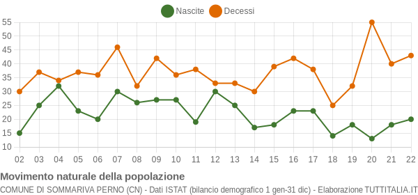 Grafico movimento naturale della popolazione Comune di Sommariva Perno (CN)