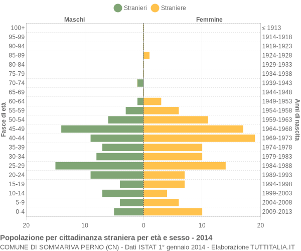 Grafico cittadini stranieri - Sommariva Perno 2014