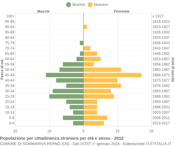 Grafico cittadini stranieri - Sommariva Perno 2018