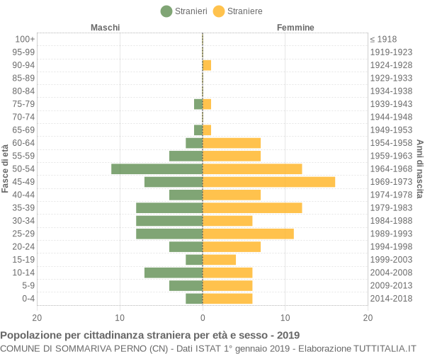 Grafico cittadini stranieri - Sommariva Perno 2019