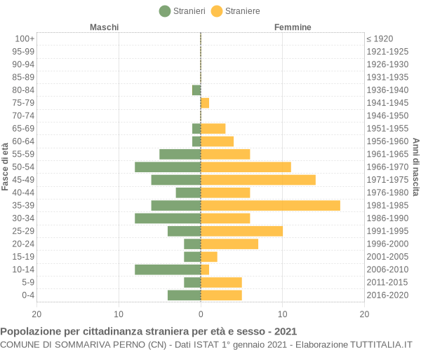 Grafico cittadini stranieri - Sommariva Perno 2021