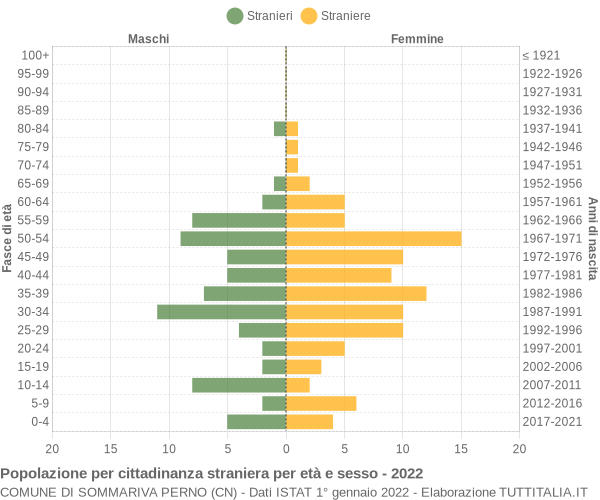 Grafico cittadini stranieri - Sommariva Perno 2022