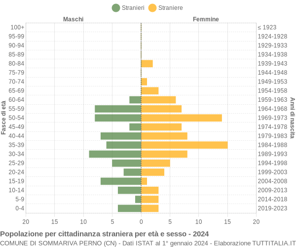 Grafico cittadini stranieri - Sommariva Perno 2024