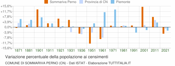 Grafico variazione percentuale della popolazione Comune di Sommariva Perno (CN)