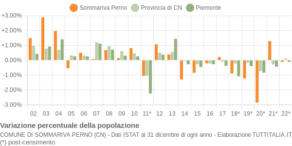 Variazione percentuale della popolazione Comune di Sommariva Perno (CN)