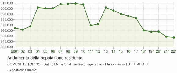 Andamento popolazione Comune di Torino