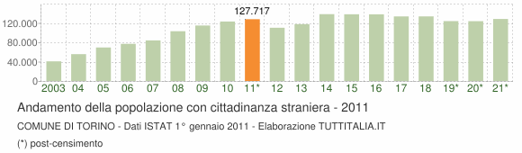 Grafico andamento popolazione stranieri Comune di Torino