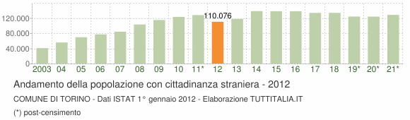 Grafico andamento popolazione stranieri Comune di Torino