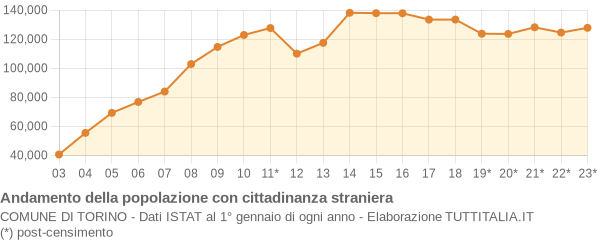 Andamento popolazione stranieri Comune di Torino