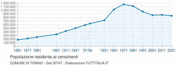Grafico andamento storico popolazione Comune di Torino