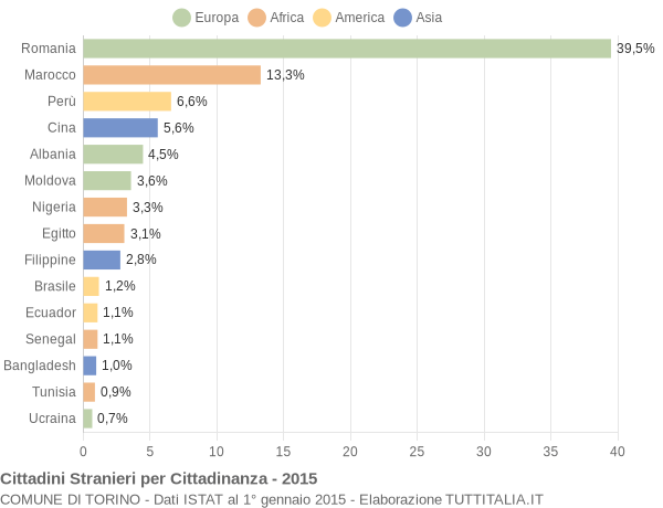 Grafico cittadinanza stranieri - Torino 2015