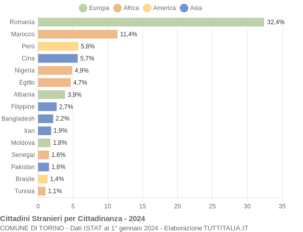 Grafico cittadinanza stranieri - Torino 2024