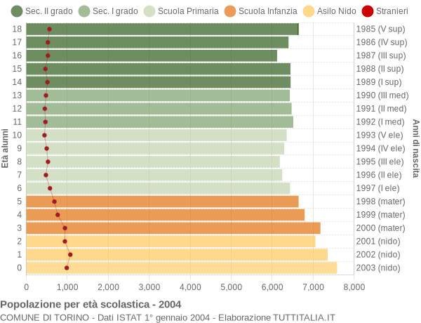 Grafico Popolazione in età scolastica - Torino 2004