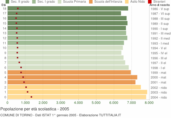 Grafico Popolazione in età scolastica - Torino 2005