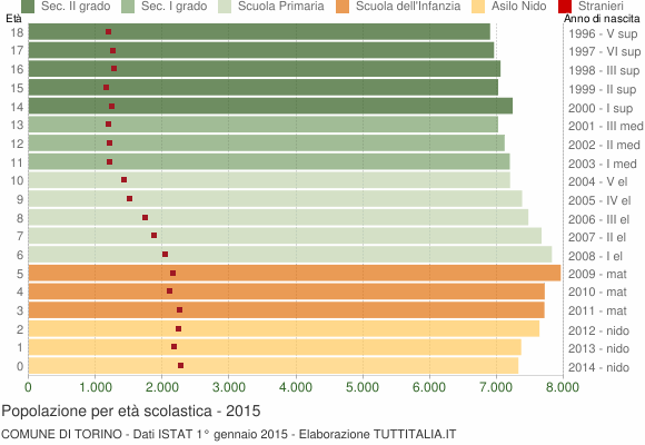 Grafico Popolazione in età scolastica - Torino 2015