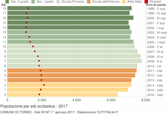 Grafico Popolazione in età scolastica - Torino 2017